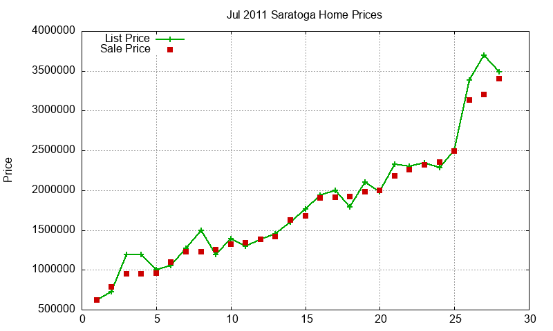 Saratoga Homes Just Sold 2011-07