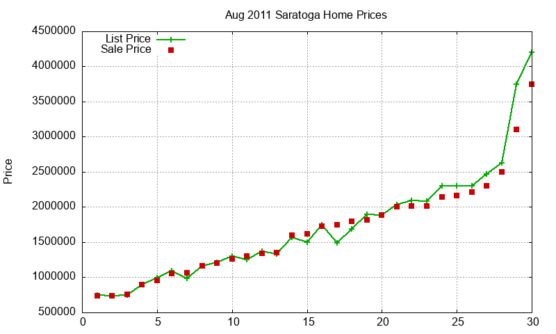 Saratoga Homes Just Sold 2011-08
