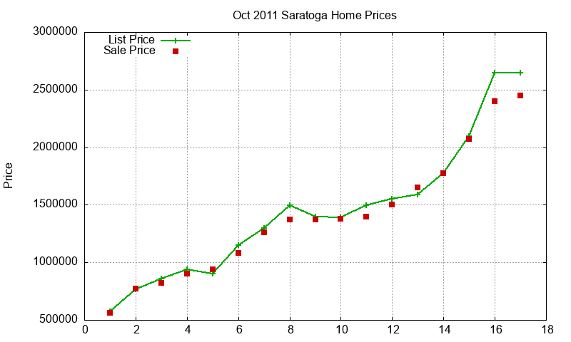 Saratoga Homes Just Sold 2011-10