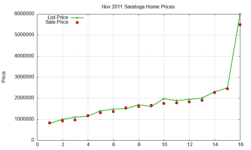 Saratoga Homes Just Sold 2011-11