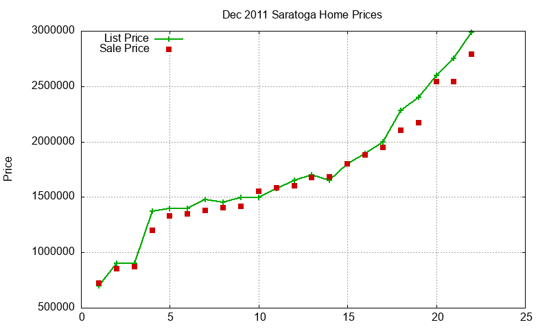 Saratoga Homes Just Sold 2011-12