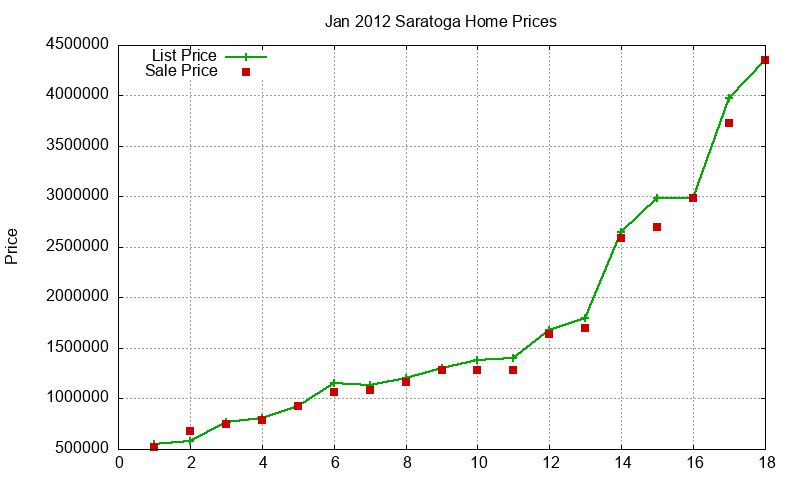 Saratoga Homes Just Sold 2012-01 Saratoga Homes Just Sold 2012-01