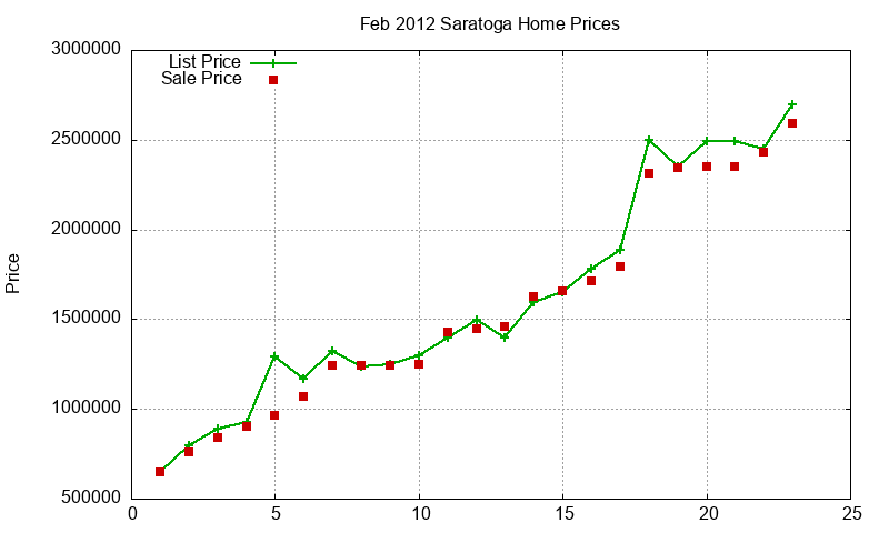 Saratoga Homes Just Sold 2012-02 Saratoga Homes Just Sold 2012-02