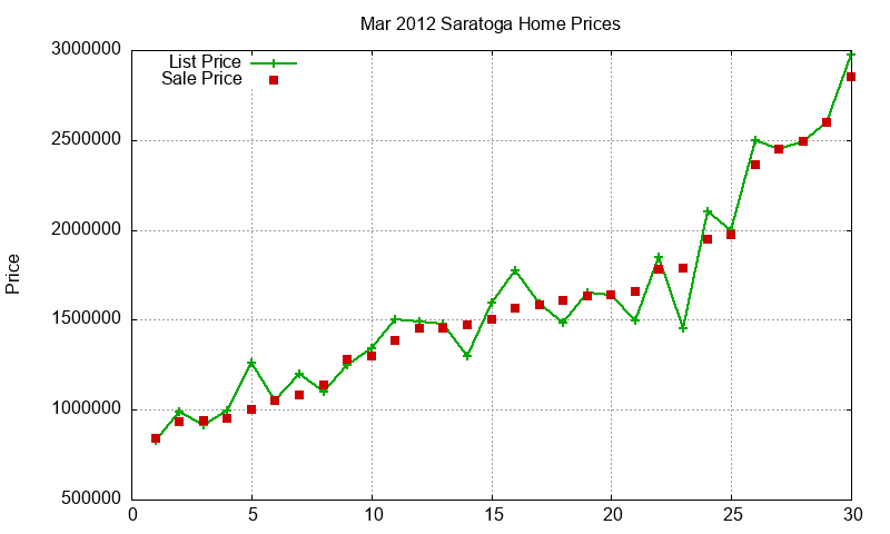 Saratoga Homes Just Sold 2012-03