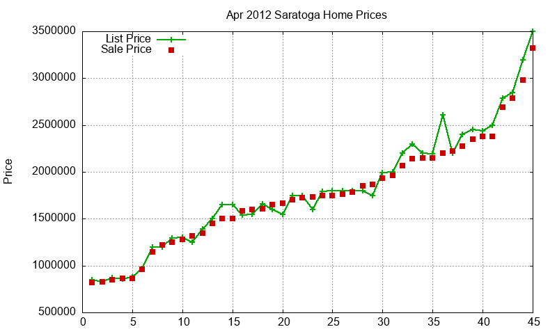 Saratoga Homes Just Sold 2012-04 Saratoga Homes Just Sold 2012-04