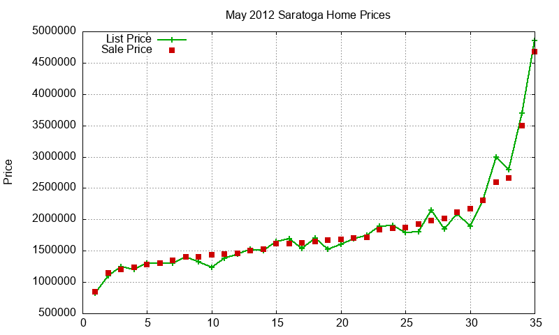 Saratoga Homes Just Sold 2012-05 Saratoga Homes Just Sold 2012-05