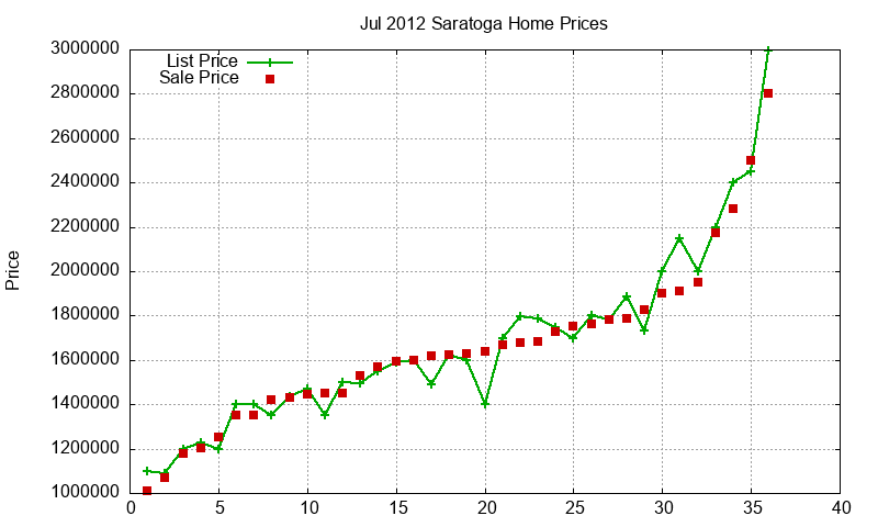 Saratoga Homes Just Sold 2012-07 Saratoga Homes Just Sold 2012-07