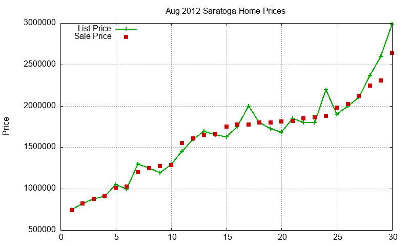 Saratoga Homes Just Sold 2012-08 Saratoga Homes Just Sold 2012-08