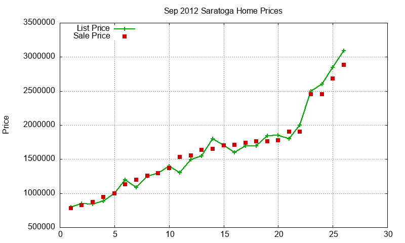 Saratoga Homes Just Sold 2012-09