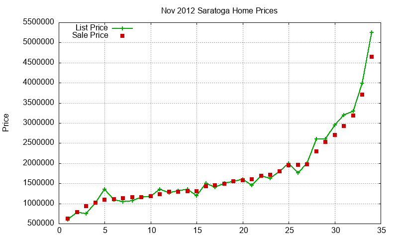 Saratoga Homes Just Sold 2012-11