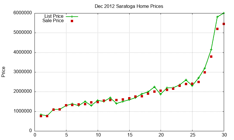 Saratoga Homes Just Sold 2012-12