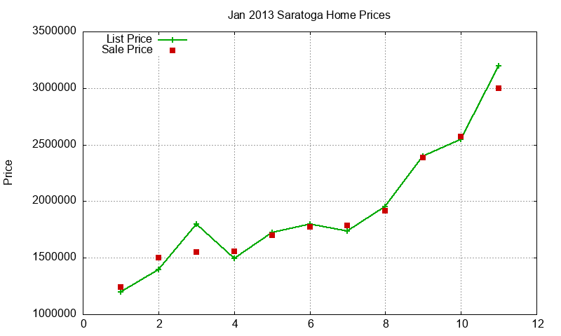Saratoga Homes Just Sold 2013-01