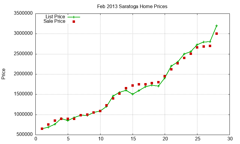 Saratoga Homes Just Sold 2013-02