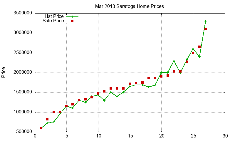 Saratoga Homes Just Sold 2013-03