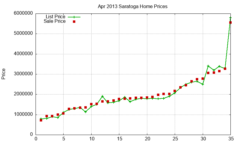 Saratoga Homes Just Sold 2013-04
