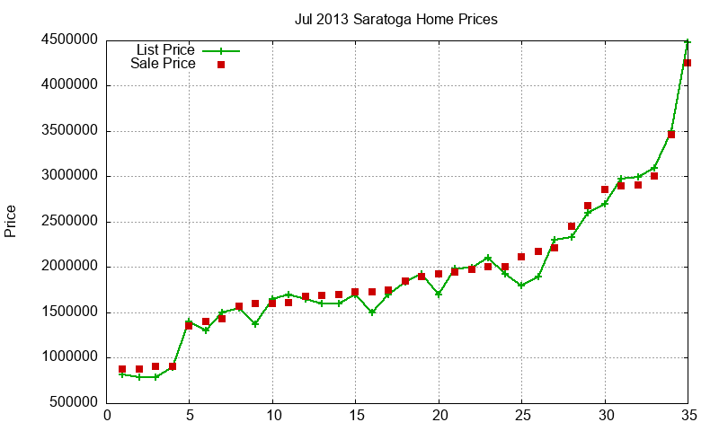 Saratoga Homes Just Sold 2013-07