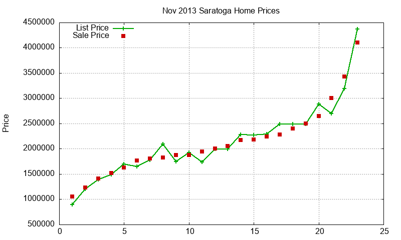 Saratoga Homes Just Sold 2013-11