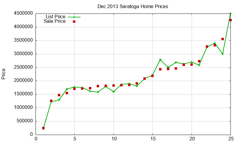 Saratoga Homes Just Sold 2013-12