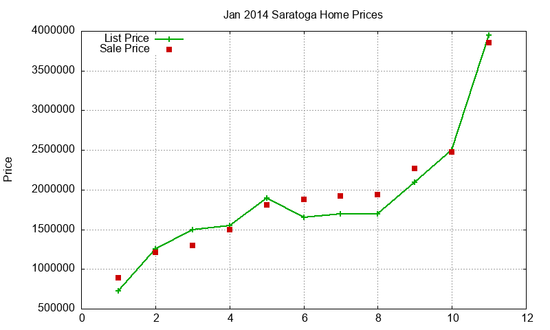 Saratoga Homes Just Sold 2014-01