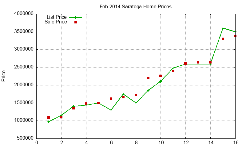 Saratoga Homes Just Sold 2014-02