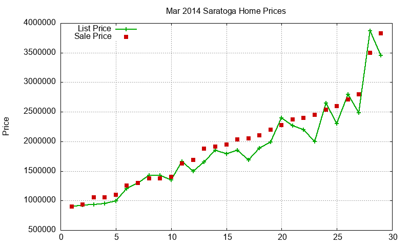 Saratoga Homes Just Sold 2014-03