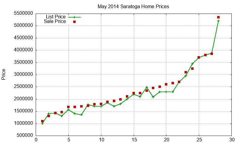 Saratoga Homes Just Sold 2014-05