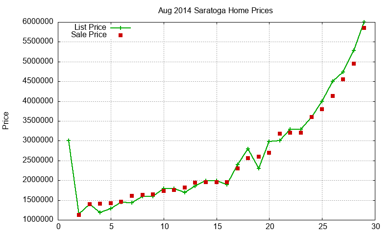 Saratoga Homes Just Sold 2014-08