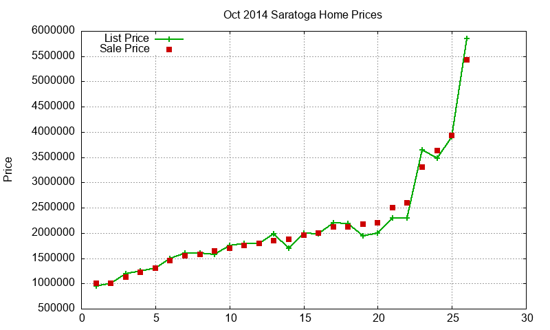Saratoga Homes Just Sold 2014-10