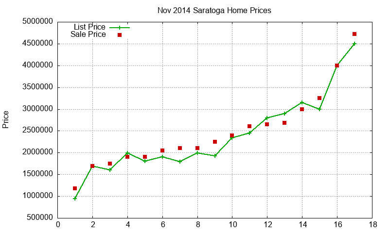 Saratoga Homes Just Sold 2014-11