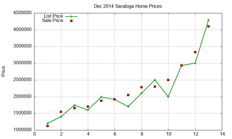 Saratoga Homes Just Sold 2014-12
