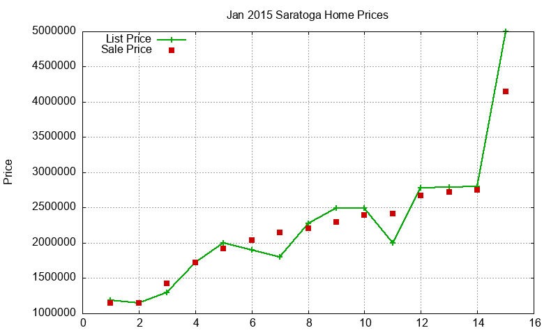 Saratoga Homes Just Sold 2015-01
