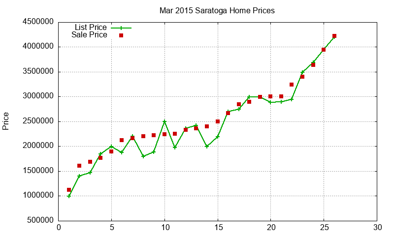 Saratoga Homes Just Sold 2015-03