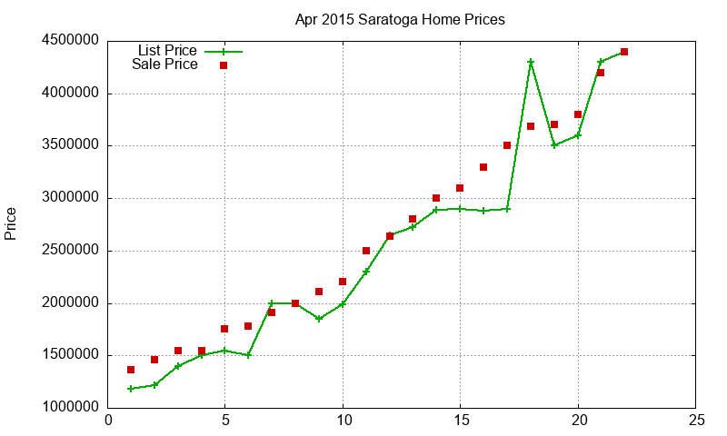 Saratoga Homes Just Sold 2015-04