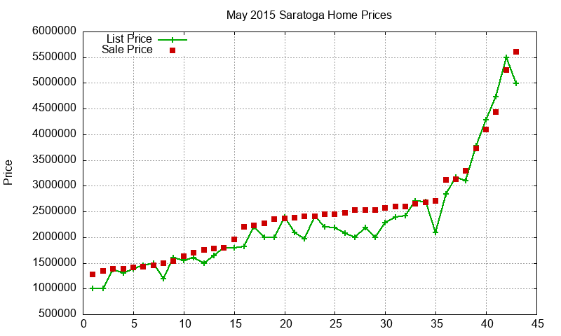 Saratoga Homes Just Sold 2015-05 Saratoga Homes Just Sold 2015-05