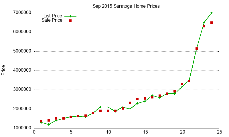 Saratoga Homes Just Sold 2015-09