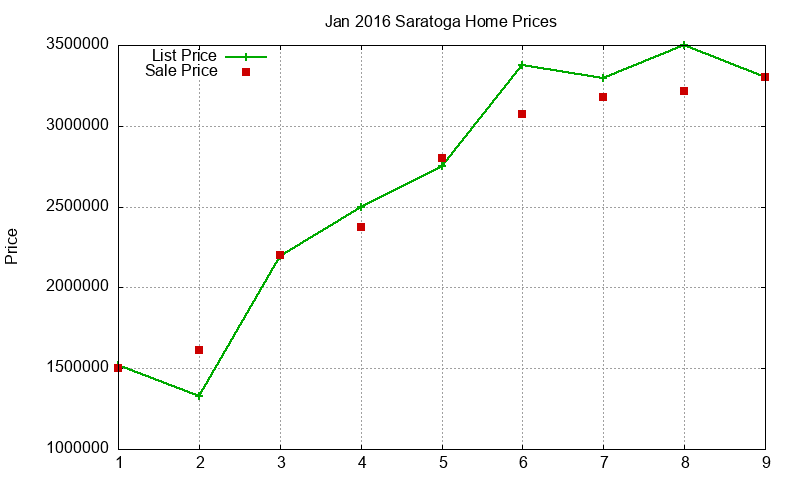 Saratoga Homes Just Sold 2016-01