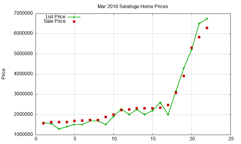 Saratoga Homes Just Sold 2016-03