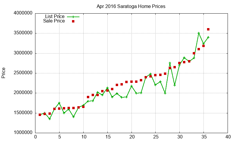 Saratoga Homes Just Sold 2016-04