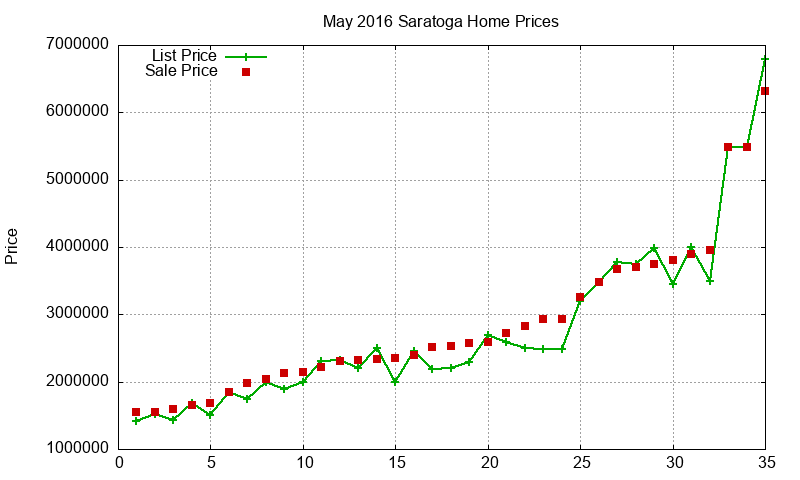 Saratoga Homes Just Sold 2016-05