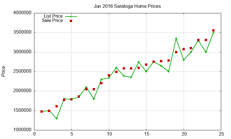 Saratoga Homes Just Sold 2016-06