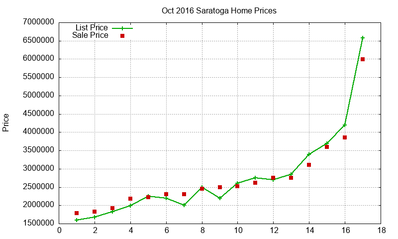 Saratoga Homes Just Sold 2016-10