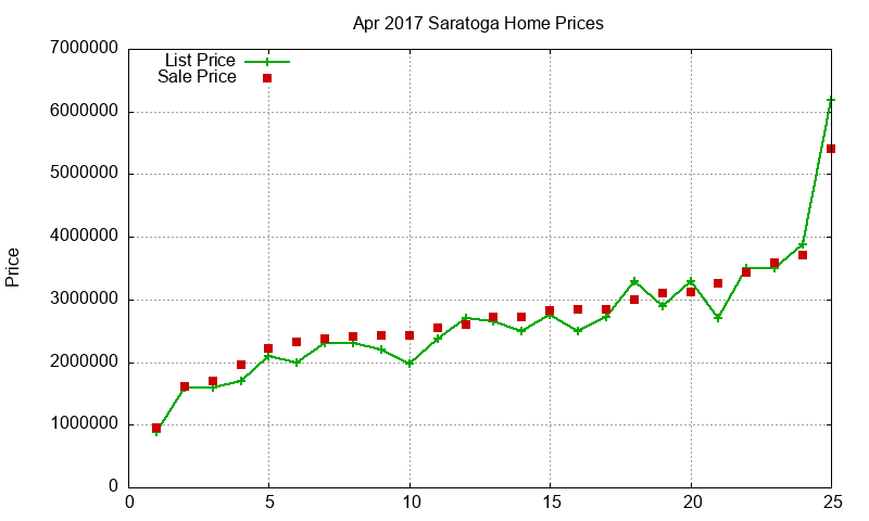 Saratoga Homes Just Sold 2017-04 Saratoga Homes Just Sold 2017-04