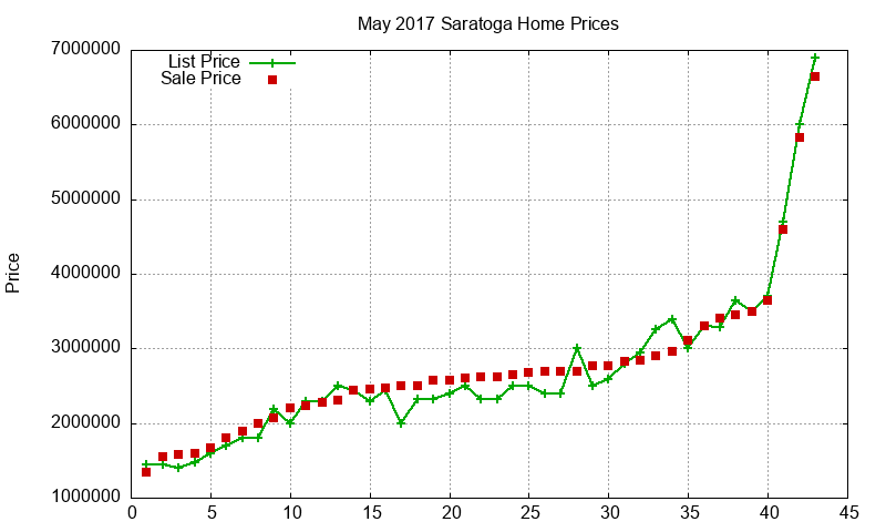 Saratoga Homes Just Sold 2017-05 Saratoga Homes Just Sold 2017-05
