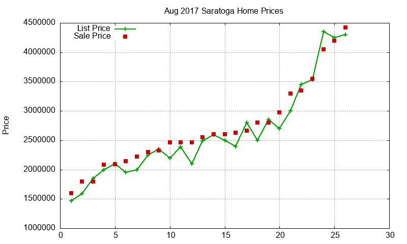 Saratoga Homes Just Sold 2017-08 Saratoga Homes Just Sold 2017-08