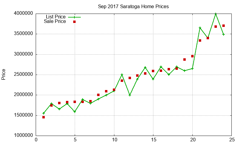 Saratoga Homes Just Sold 2017-09