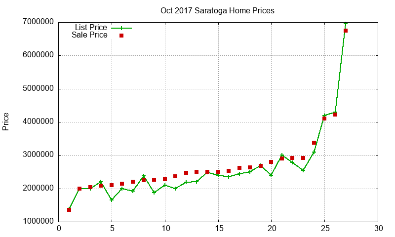 Saratoga Homes Just Sold 2017-10 Saratoga Homes Just Sold 2017-10