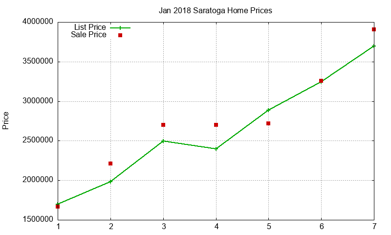 Saratoga Homes Just Sold 2018-01