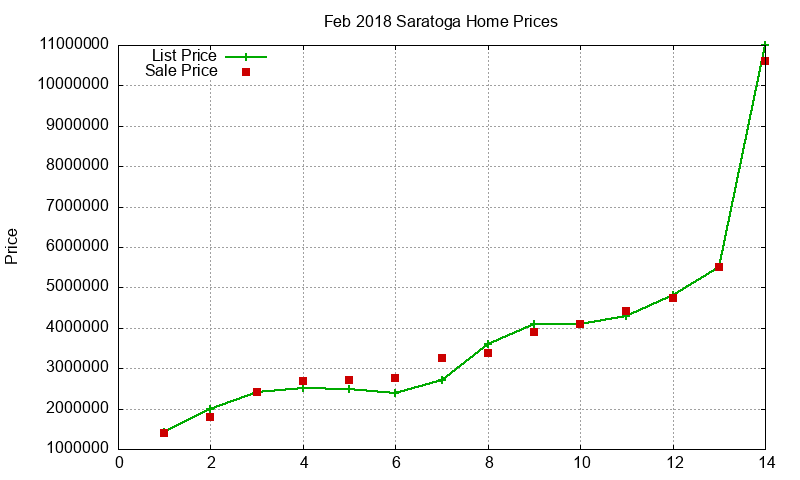 Saratoga Homes Just Sold 2018-02 Saratoga Homes Just Sold 2018-02