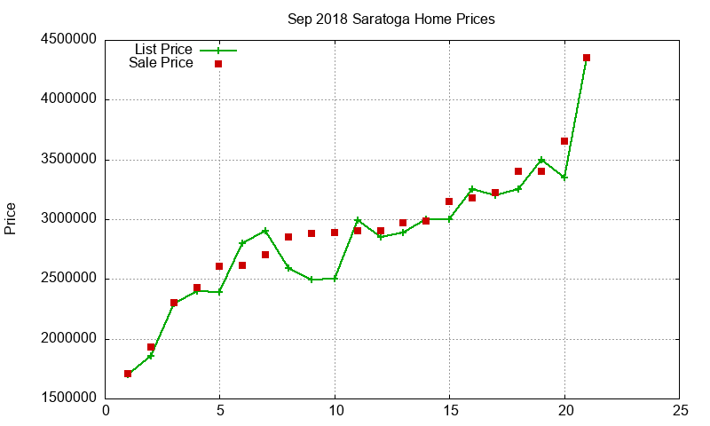Saratoga Homes Just Sold 2018-09