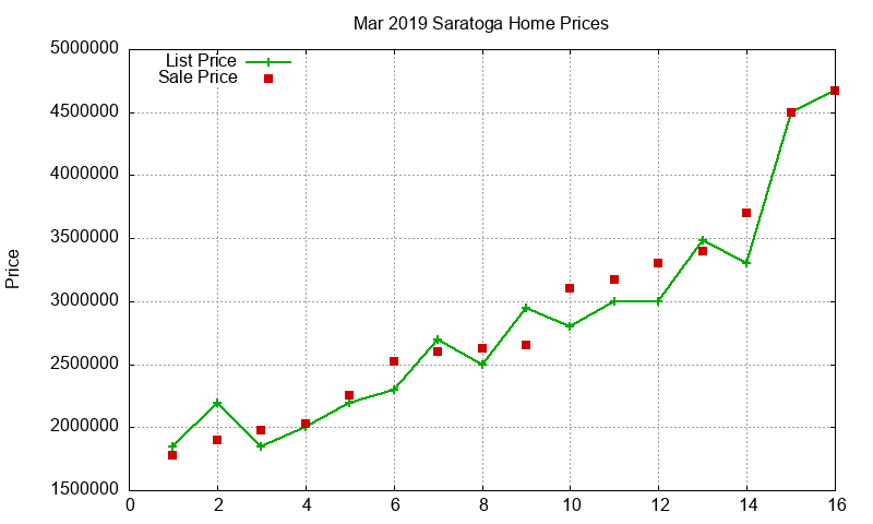 Saratoga Homes Just Sold 2019-03